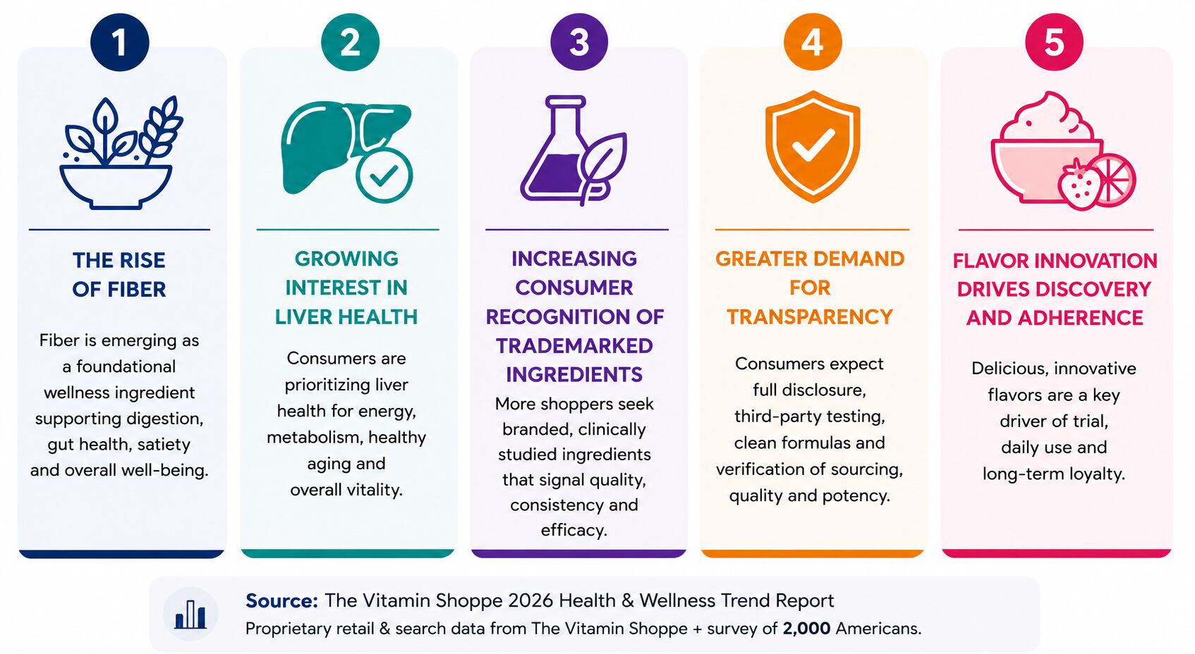 The Vitamin Shoppe's 2026 Health & Wellness Trend Report identifies five key trends shaping supplement purchases, from foundational wellness to flavor innovation.