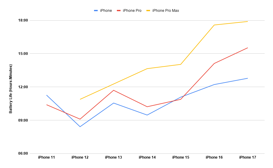 graph showing battery life of iphone 11 through 17 throughout the years