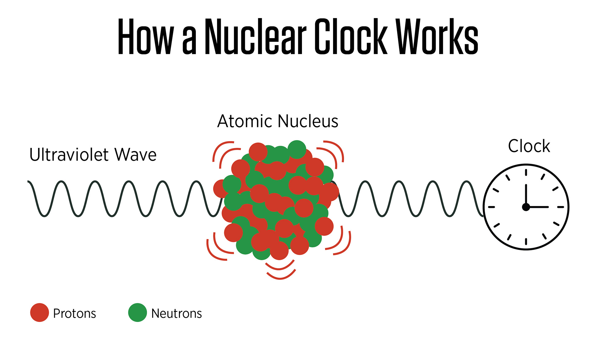 A diagram showing how a nuclear clock works