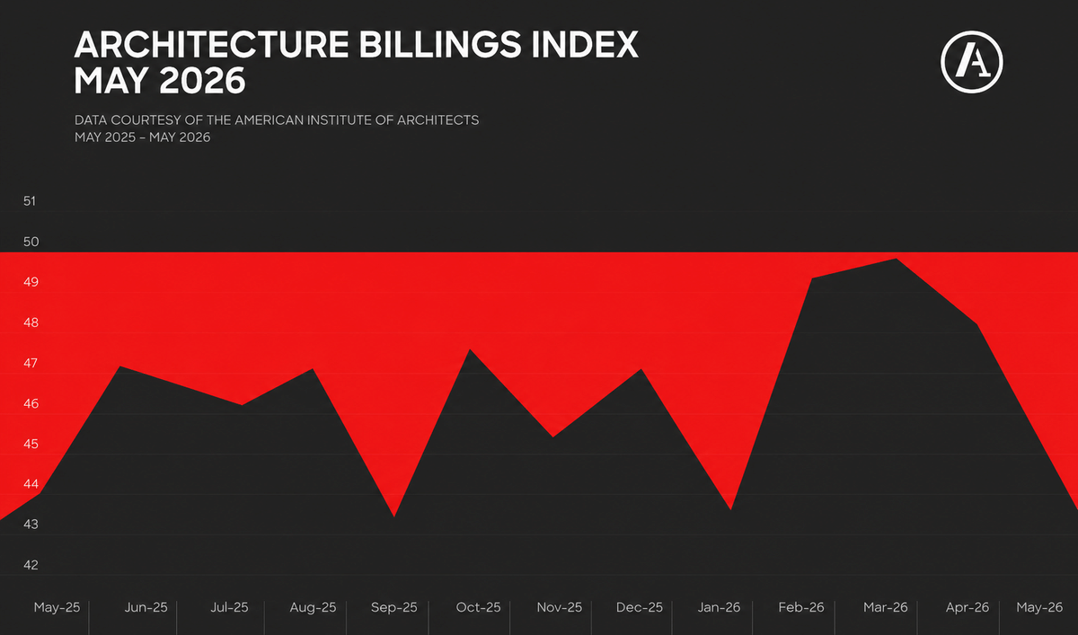 Architecture billings weaken further in May as inquiries and contracts decline | News