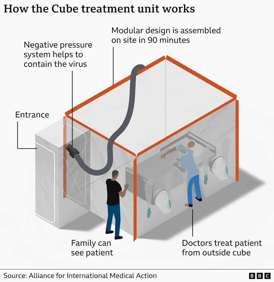 Illustration showing the Cube treatment unit - a modular design that can be assembled in 90 minutes. It shows a transparent modular isolation cube for treating infectious patients. The cube connects to an entrance tent and a ventilation pipe providing a negative-pressure system to contain viruses. A patient lies inside on a bed while a clinician treats the patient from outside using built-in glove ports. A family member stands outside viewing the patient through the clear walls. Source: Alliance for International Medical Action.