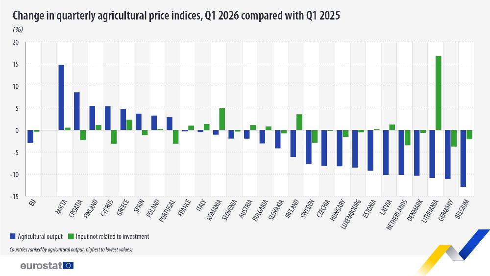 Change in quarterly agricultural price indices, Q1 2026 compared with Q1 2025 (%). Chart. See link to the full dataset below.
