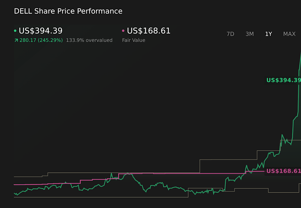 DELL 1-Year Stock Price Chart