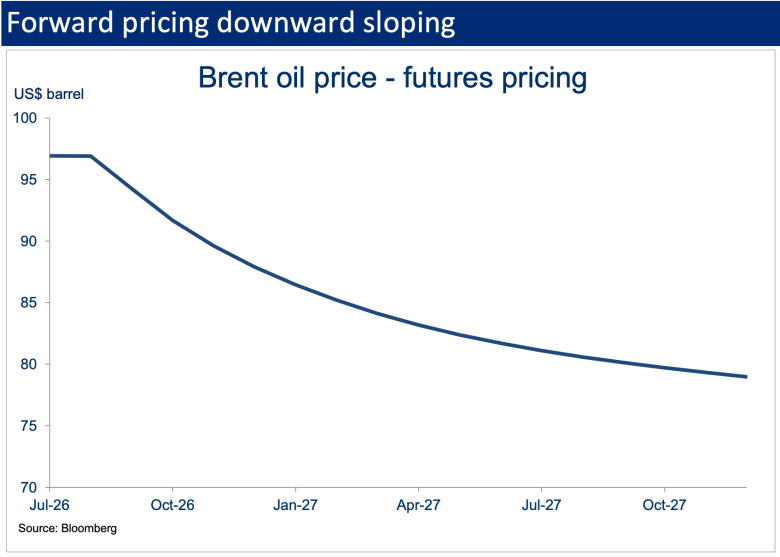 Chart showing Brent oil futures pricing sloping down from about US$97 a barrel in mid-2026 to below US$80 by late 2027.