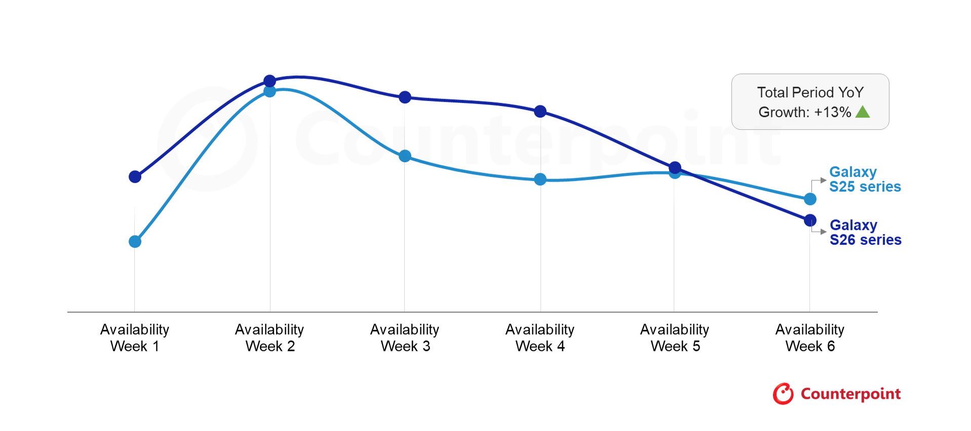 The Galaxy S26 series is outselling its predecessor. | Image by Counterpoint - Samsung resorts to giant eyeballs to scare you into using Privacy Display