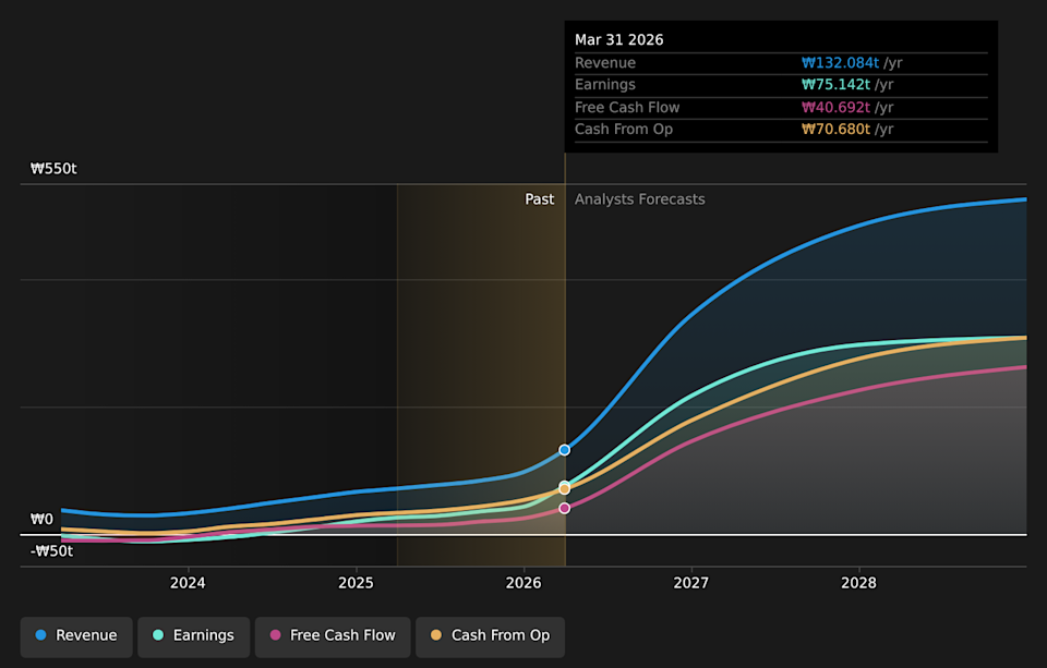 KOSE:A000660 Earnings & Revenue Growth as at Jun 2026