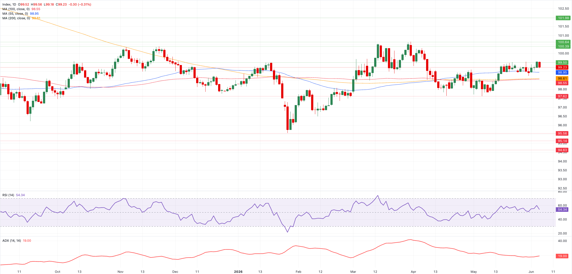 Chart Analysis Dollar Index Spot