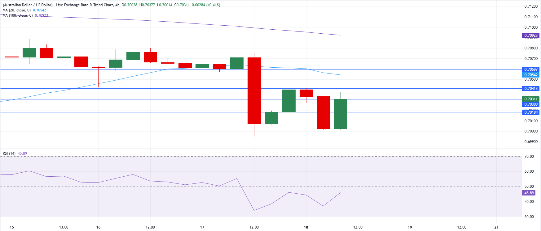 Chart Analysis AUD/USD