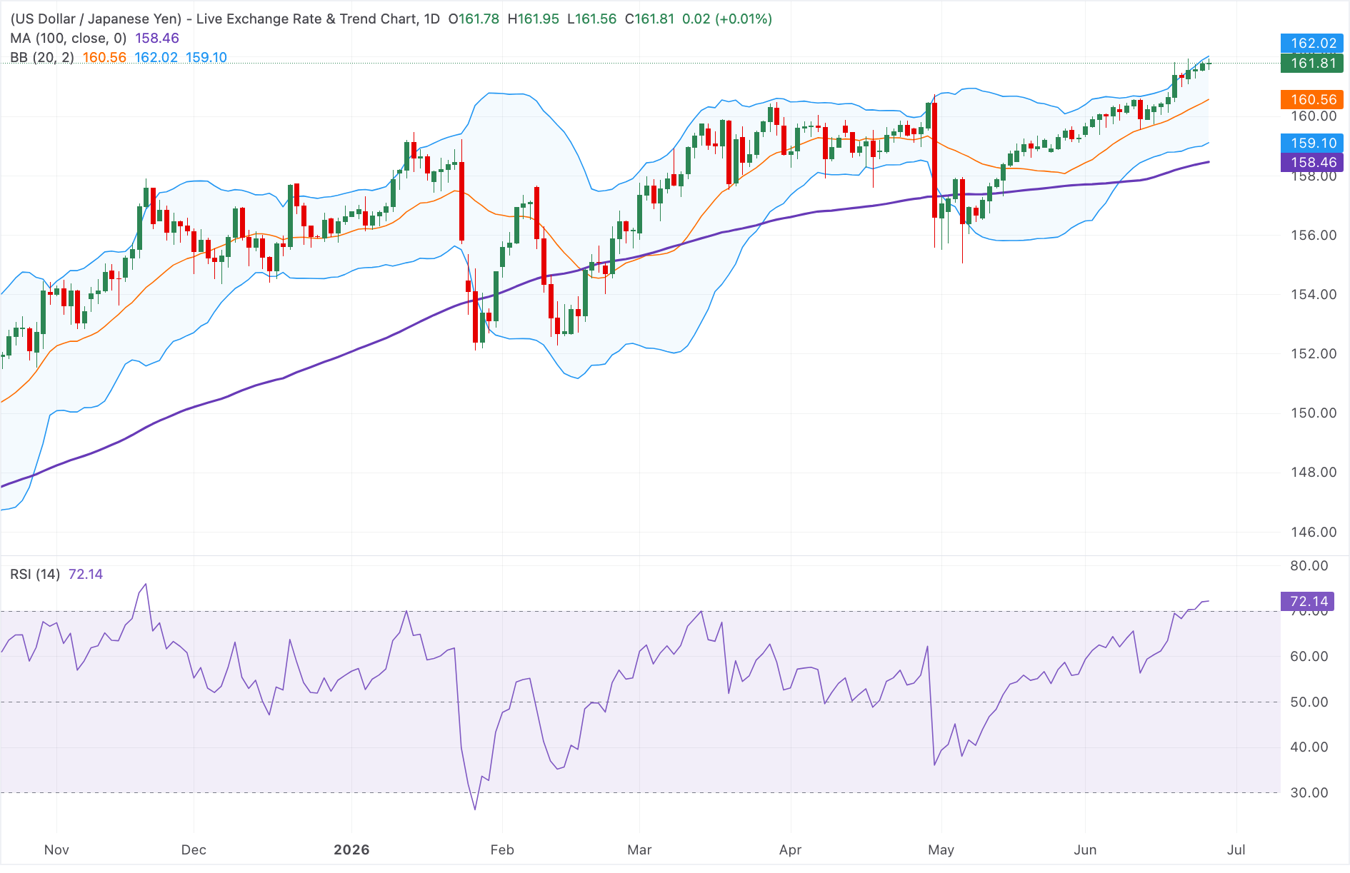 Chart Analysis USD/JPY