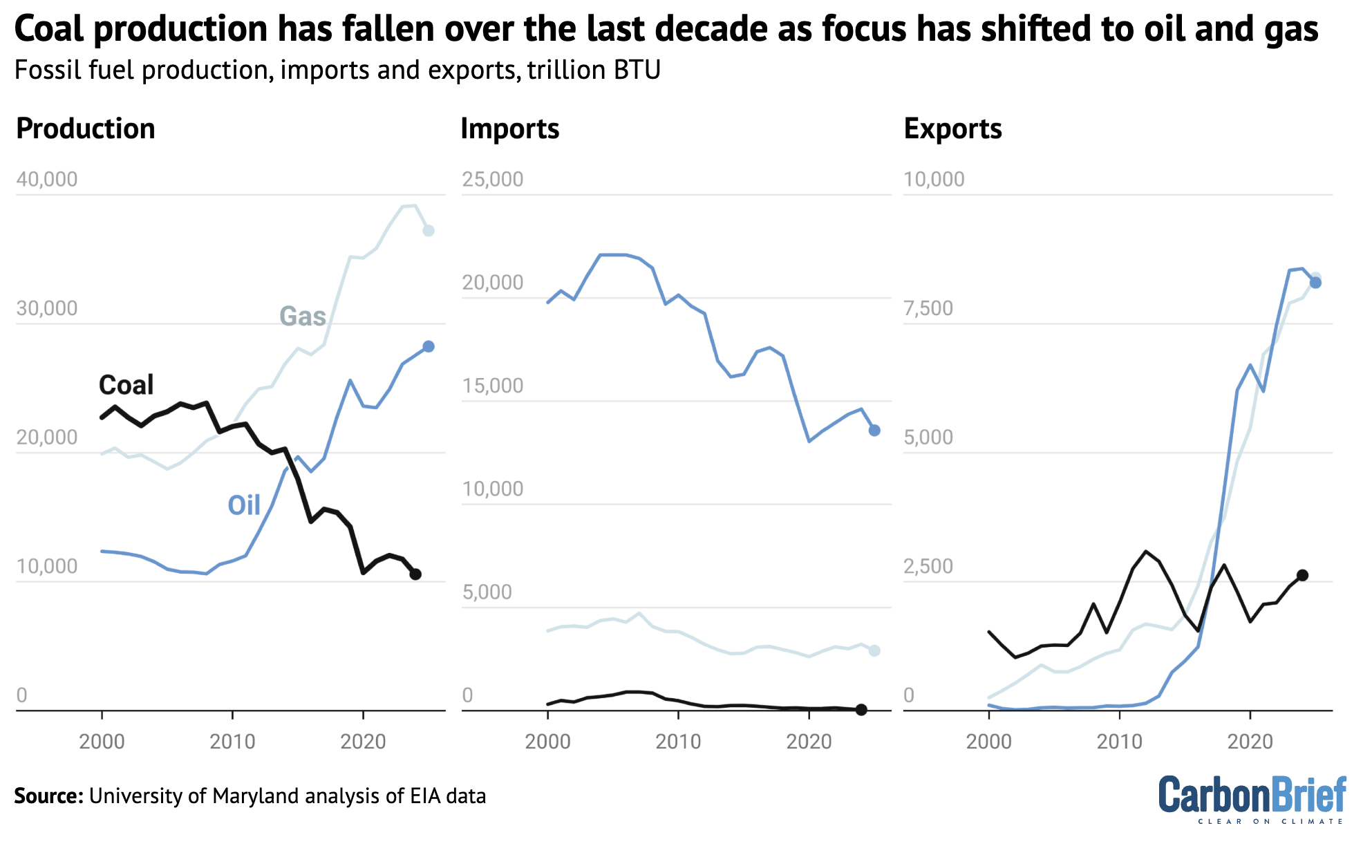 Charts showing fossil fuel production, imports and exports. The charts show that coal production has fallen over the decade as focus has shifted to oil and gas