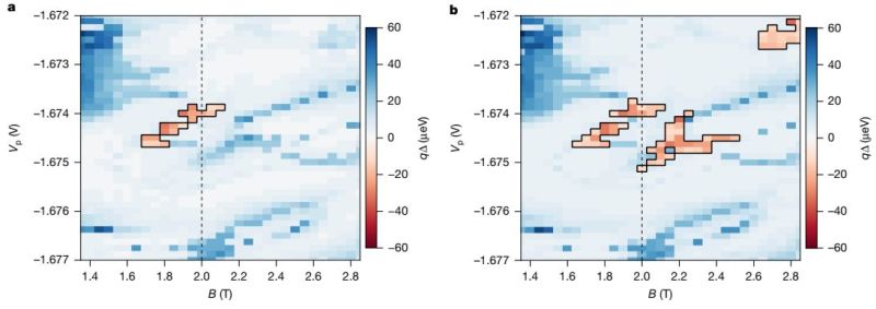 Impact of coding artefacts on transport based topological gap detection (Credit: Legg, Nature, 2026)