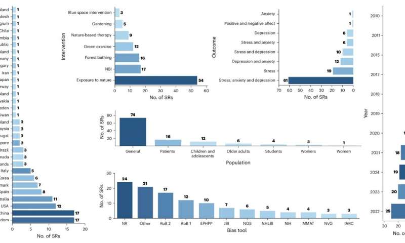 Summary of evidence from the systematic overview.<i>Nature Human Behaviour</i> (2026). DOI: 10.1038/s41562-026-02433-4 Could Your Local Park Be the Key to a Calmer, Happier You? Science Weighs In.