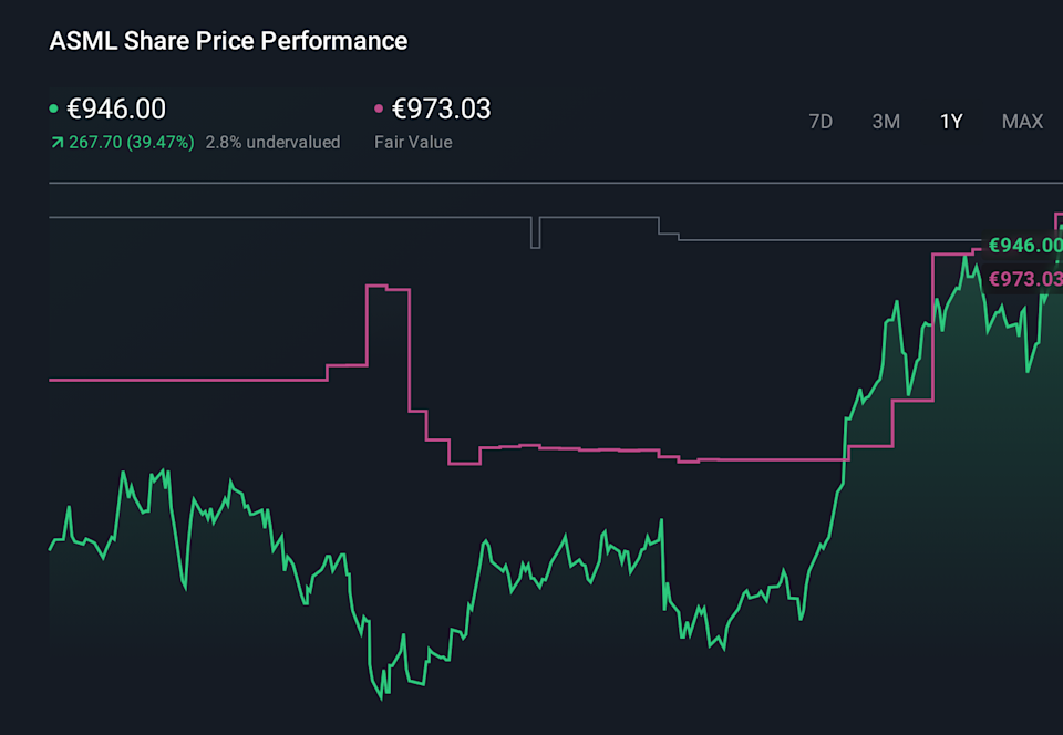 ENXTAM:ASML 1-Year Stock Price Chart