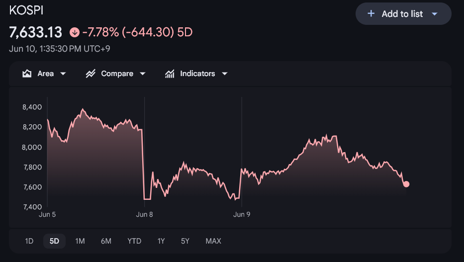 High Volatility for KOSPI Over the Past Week. Source: Google Finance