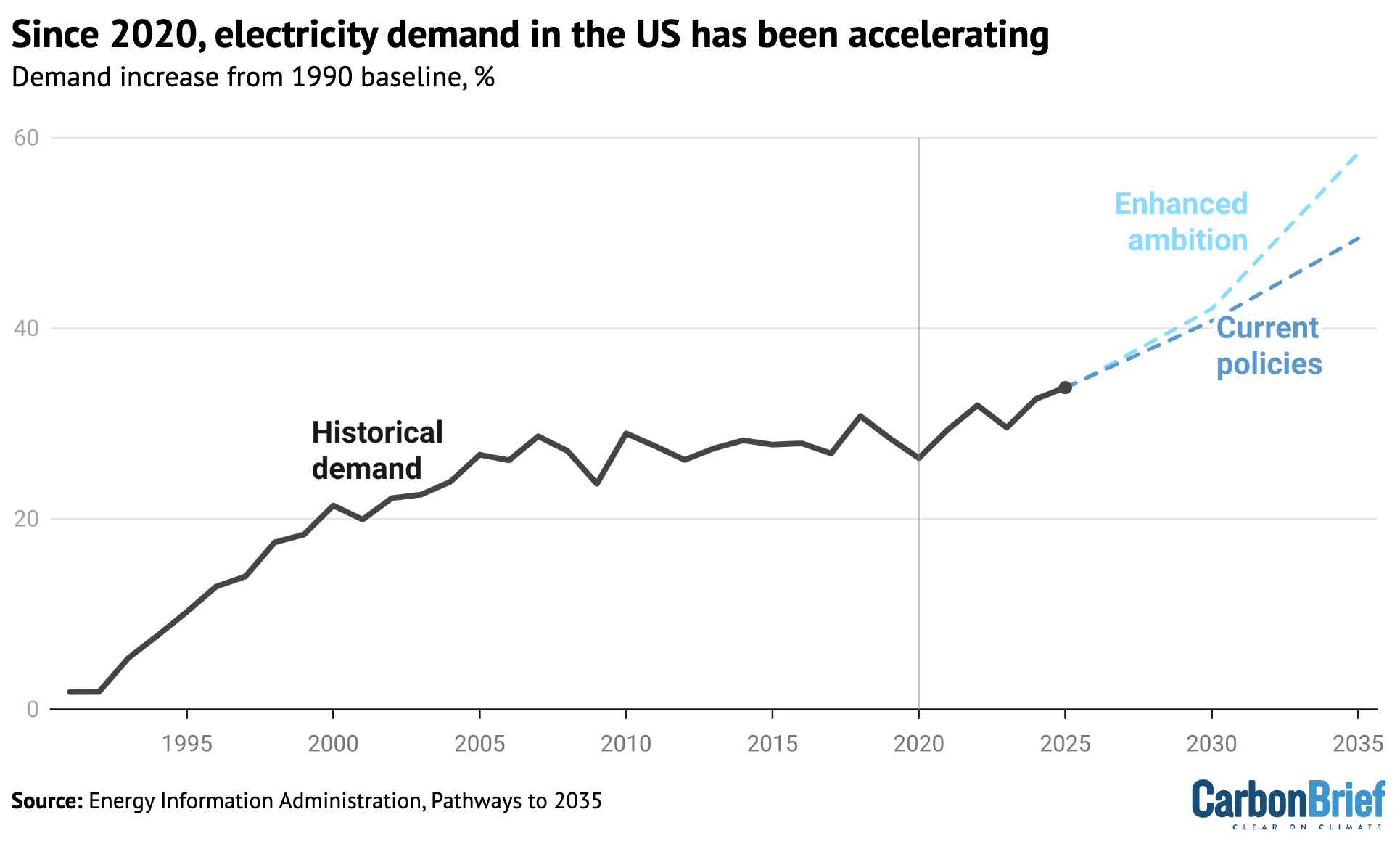 Chart showing that since 2020, electricity demand in the US has been accelerating