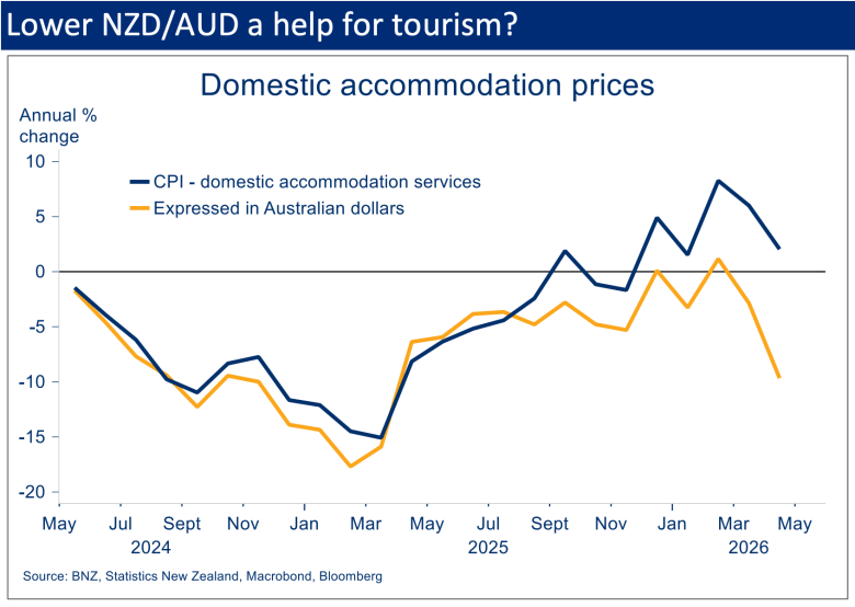 Chart comparing New Zealand domestic accommodation price inflation with prices expressed in Australian dollars, showing the lower NZD making accommodation cheaper for Australians.