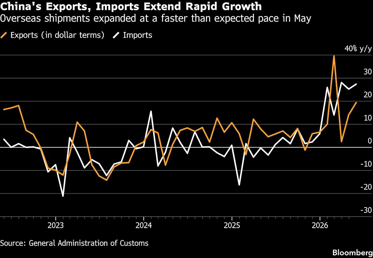 Chinese Economy Stuck in Slow Lane as Consumption Heads for Drop