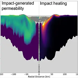 Scientists modeled the early impact history of Earth, seeking insight into potential origins of life. Based on the models, a 6-mile (10-kilometer) asteroid striking the early Earth at 9 miles per second (15 km/second) creates a crater with impact-generated permeability (left) and heat profiles (right) that could create hydrothermal conditions capable of supporting the evolution of life. Credit: SwRI