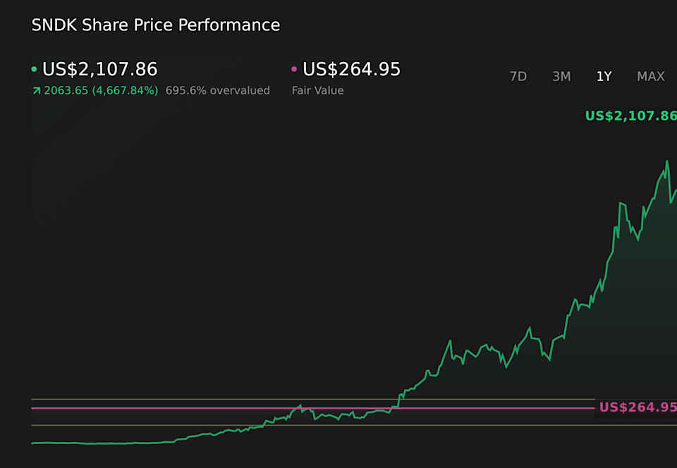 NasdaqGS:SNDK 1-Year Stock Price Chart