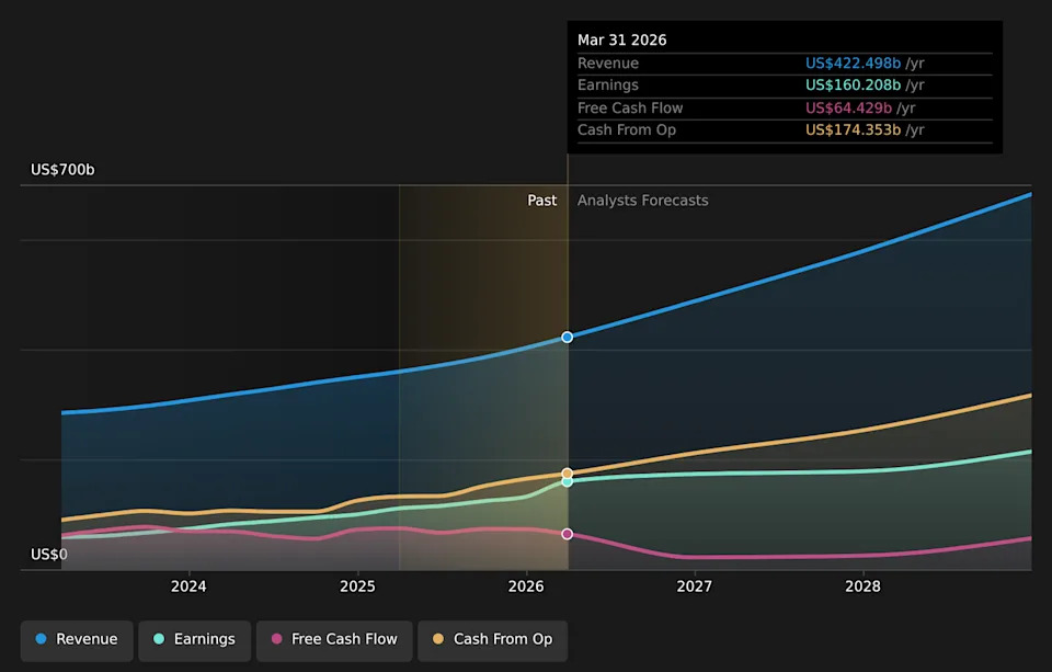 NasdaqGS:GOOGL Earnings & Revenue Growth as at Jun 2026
