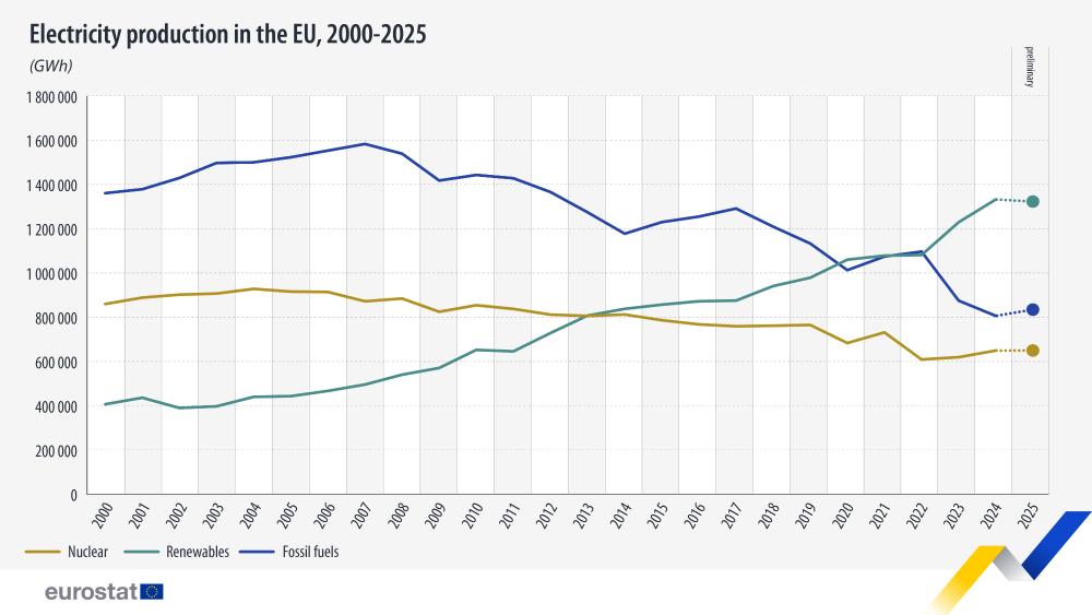 Electricity production in the EU, 2000-2025(GWh). Line chart - nuclear, renewables, fossil fuels. Link to full dataset below.