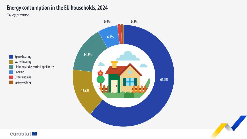 Energy consumption in the EU households, 2024, % by purpose. Chart. See link to the full dataset below.