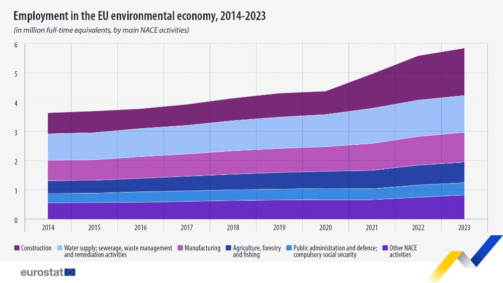 Employment in the EU environmental economy, 2014-2023 (in million full-time equivalents, by main NACE activities). Stacked chart. Link to full dataset below