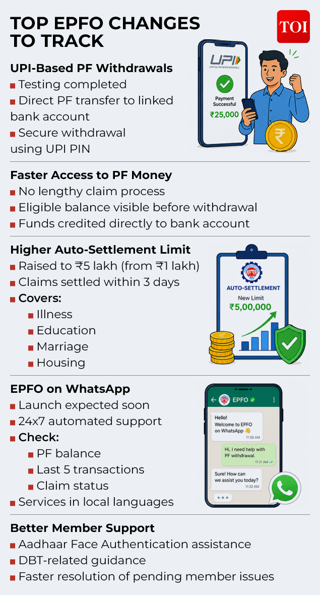 Top 5 EPFO changes to track EPFO changes