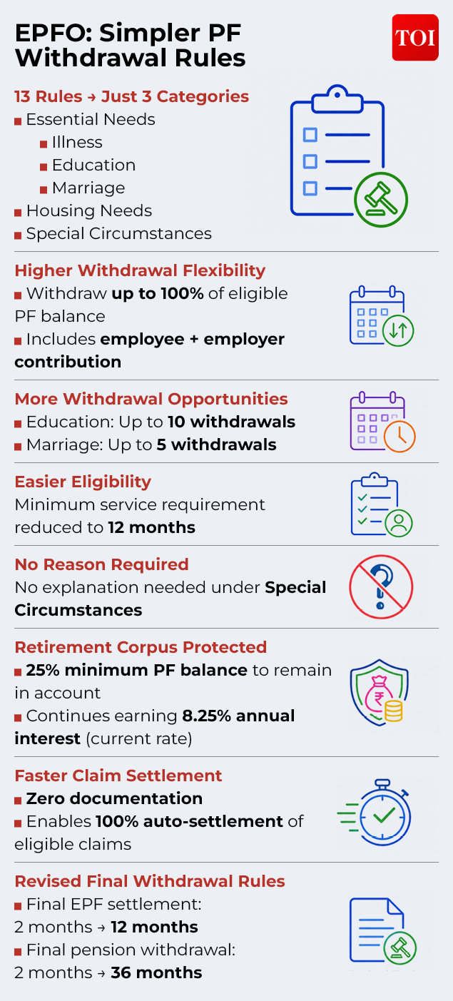EPFO: Simpler withdrawal rules EPFO rules
