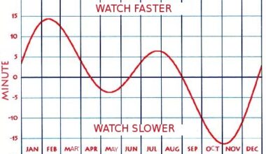 Equation of Time: June 21, 2026 — StarDate Online