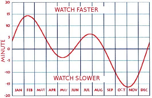 Equation of Time: June 21, 2026 — StarDate Online