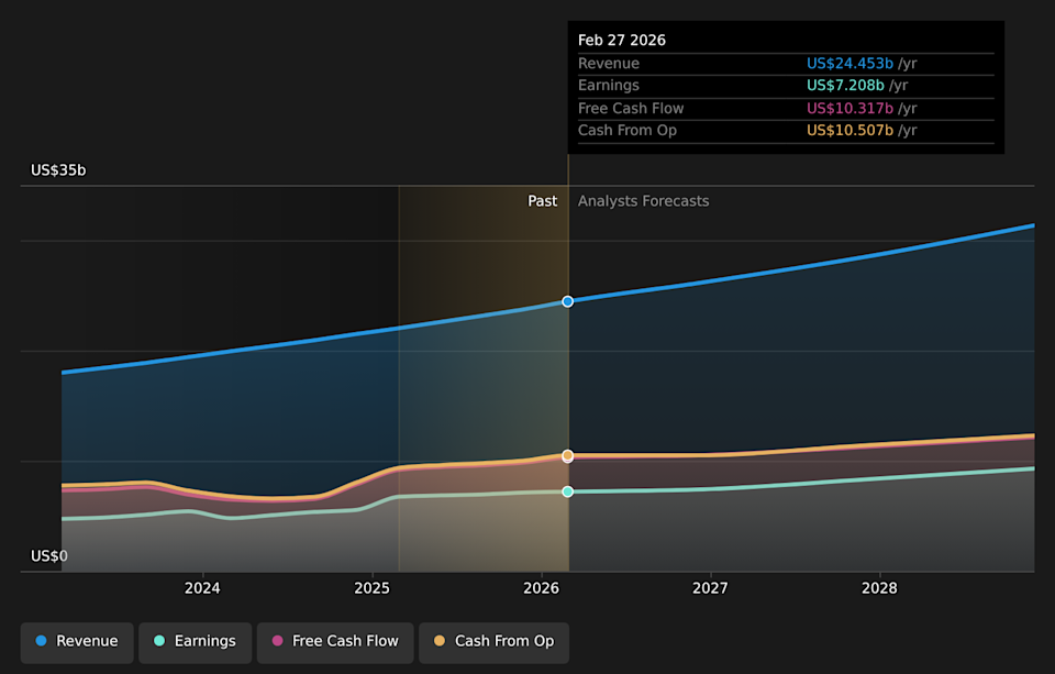 NasdaqGS:ADBE Earnings & Revenue Growth as at Jun 2026