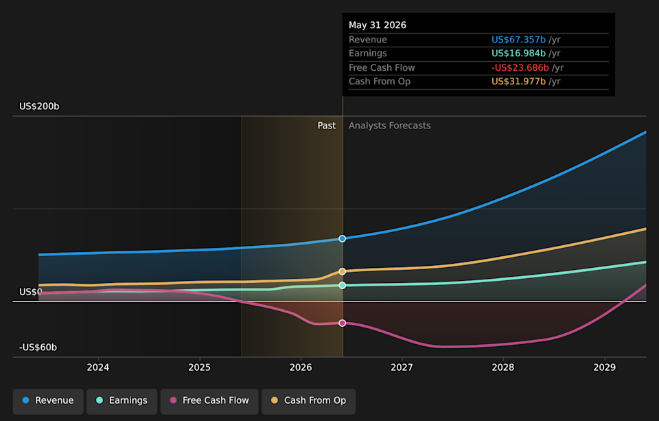 NYSE:ORCL Earnings & Revenue Growth as at Jun 2026