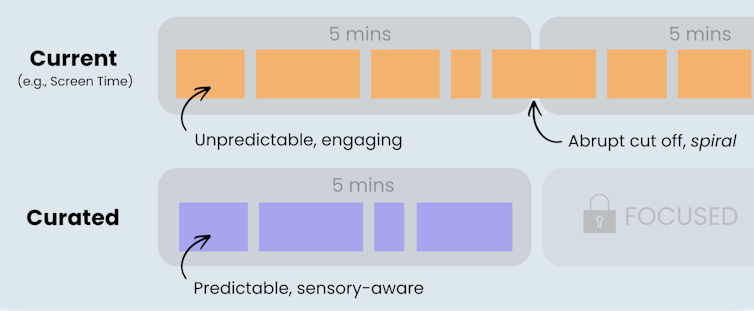 Current uncurated solution is illustrated with a long sequence of orange blocks of time. A potential curated solution is illustrated with a shorter sequence of purple blocks of time.