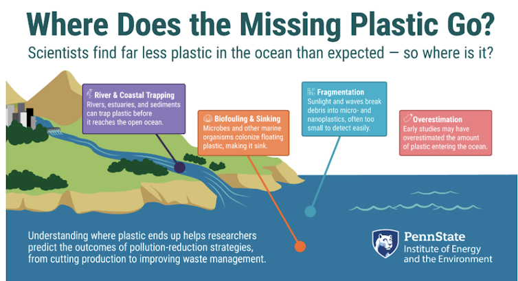 A graphic that shows how plastic is redistributed through waterways.