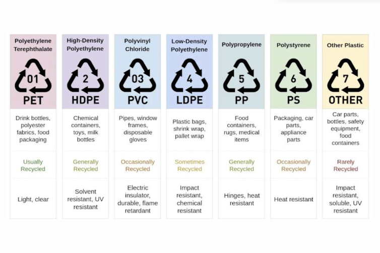 A chart showing plastic types.