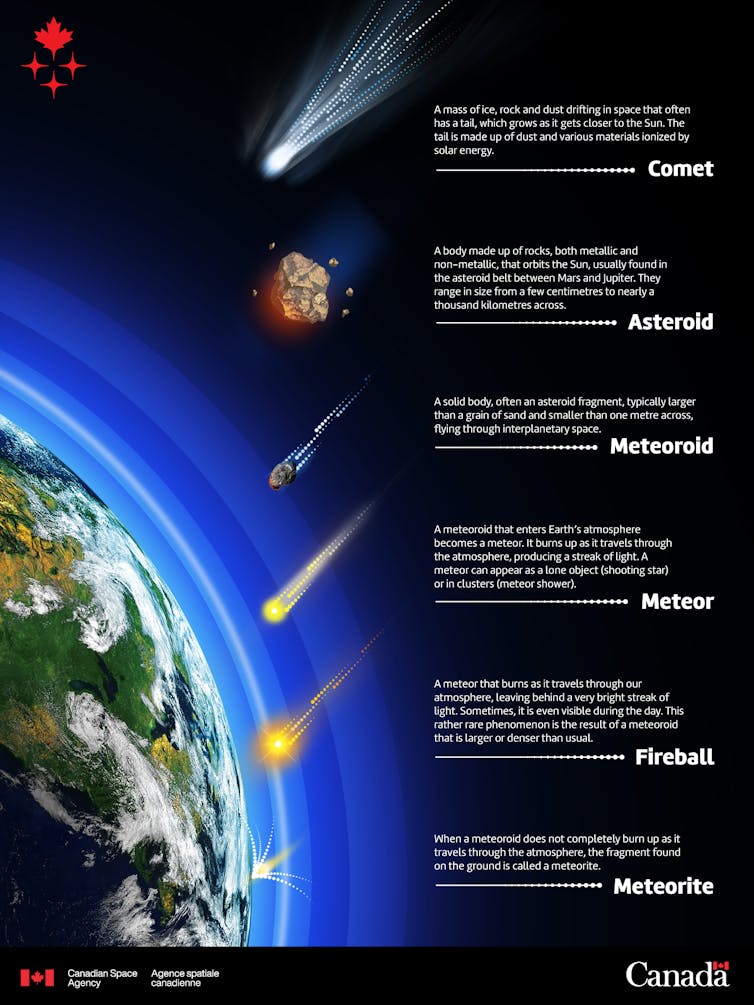 A poster showing the different types of meteors and terms used for them.