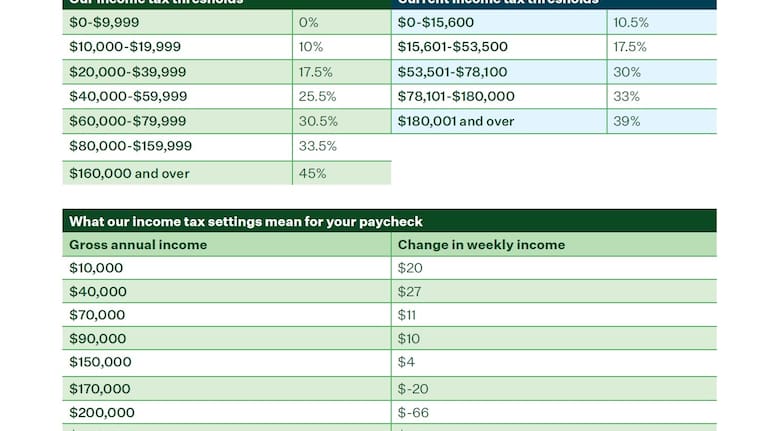 For wage and salary earners, the party wanted to create a new $10,000 tax-free threshold, while also adding a new higher tax rate on income made over $160,000.