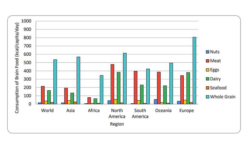 Consumption of brain foods in kcal/capita/day by global region (Data source: FAOSTAT, 2023). Note that consumption data for Berries and Leafy vegetables were not available on FAOSTAT. Credit: Chante Hardaway et al, Brain Foods: A Narrative Review of Food Items and Their Impact on Cognition over the Life Course, <i>Nutrients</i> (2026). DOI: 10.3390/nu18111779 From a baby's first bite to Grandpa's dinner plate, diet seems to tune learning and memory—but the evidence is mixed.