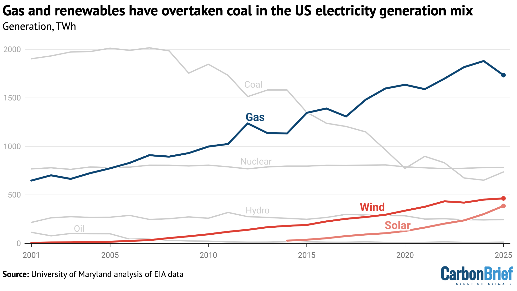 Chart showing that gas and renewables have overtaken coal in the US electricity generation mix