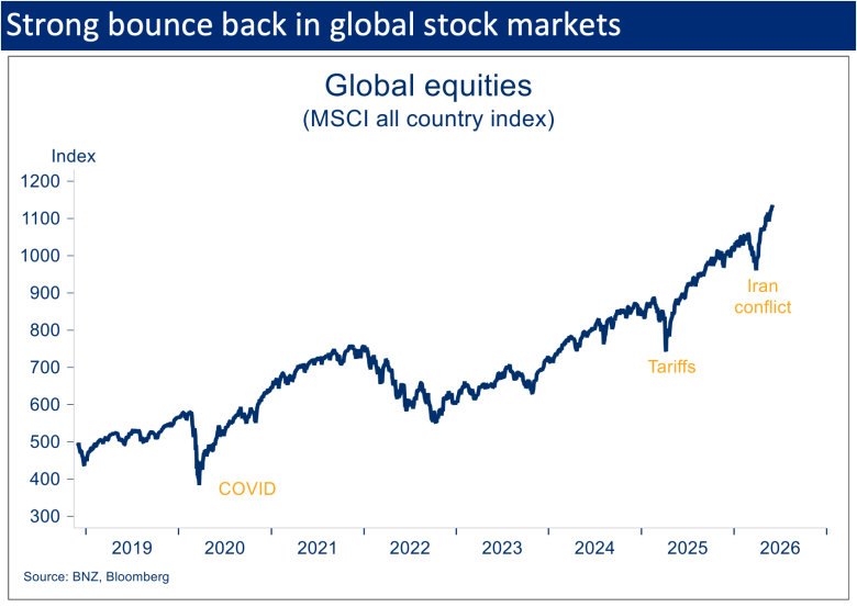 Chart showing global equities recovering strongly after market falls linked to Covid, tariffs and the Iran conflict.