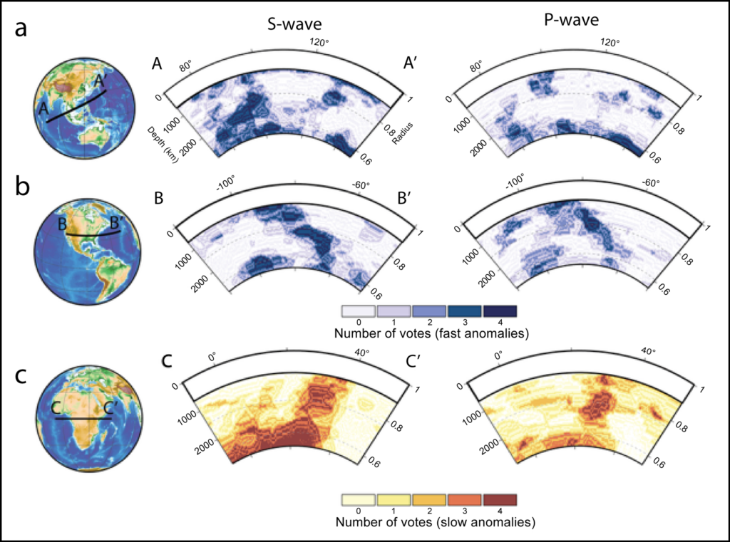 Multipart figure showing cross sectional plots of global S and P wave tomography in different parts of Earth’s mantle, including ferropericlase-rich slabs (top and middle; data in shades of blue) and plume areas (bottom; data in shades of yellow to brown). At left are images of Earth’s surface denoting the locations of each cross section.