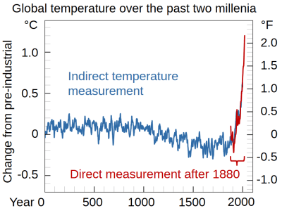 Global temperature reconstruction of the last two millennia with instrumental temperature from 1880 to 2020. (Credit: Efbrazil, Wikimedia)