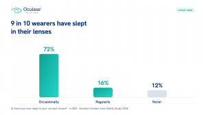 Graph showing that in 9 in 10 wearers have slept in their lenses