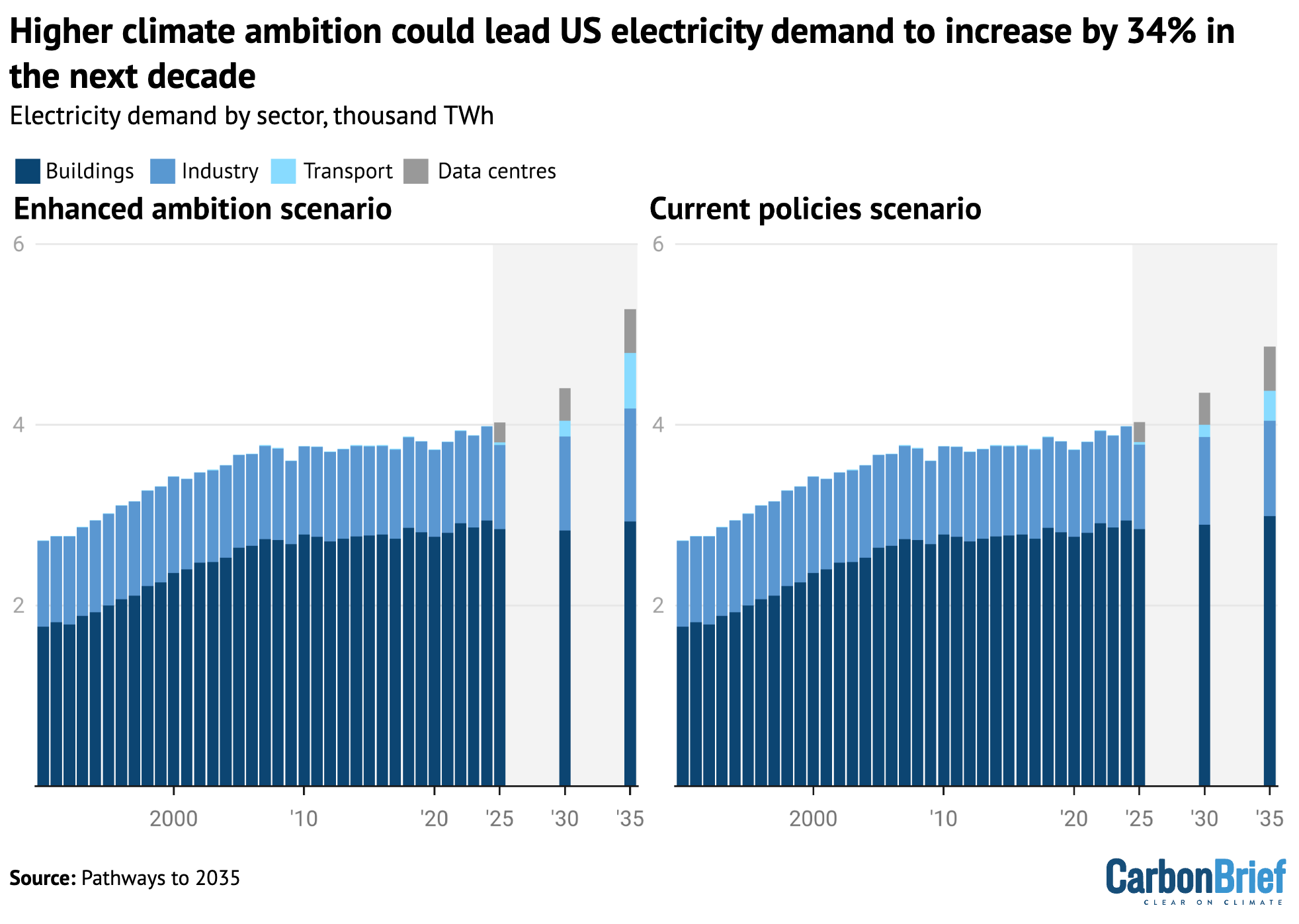 Charts showing that higher climate ambition could lead US electricity demand to increase by 34% in the next decade