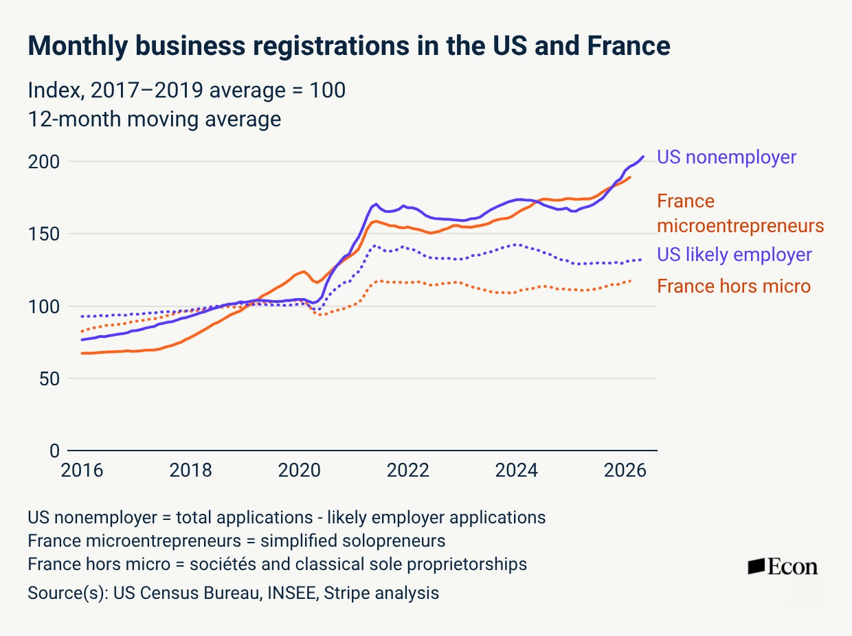New Business Formation is Surging-Again.