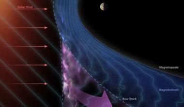 As planets and stars travel through the streams of charged particles flowing across space, their magnetic fields act like obstacles; incoming particles are slowed and deflected, forming a boundary called the bow shock; just ahead of this boundary lies the foreshock, a variable region where magnetic conditions can accelerate some particles to nearly the speed of light. Image credit: Ben C. Smith, Johns Hopkins Applied Physics Laboratory.