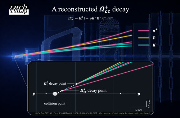 A reconstruction of how the doubly charmed Ωcc⁺ baryon was created and detected at the LHCb experiment. Image credit: CERN.