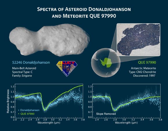 The asteroid Donaldjohanson is composed of two heavily cratered lobes, connected by a smoother neck, with overall dimensions 8.8 km by 4.4 km by 3.1 km. Image credit: NASA / Goddard / SwRI / Dan Gallagher.