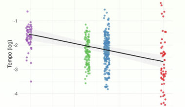 Variation in laughter tempo across five great ape species (orangutans, gorillas, bonobos, chimpanzees, and humans): each dot represents an individual observation; color indicates phylogenetic distance (in million years ago); each square contains an image of the corresponding species, with a matching dot color for intuitive reference. Image credit: De Gregorio et al., 10.1038/s42003-026-10499-z.